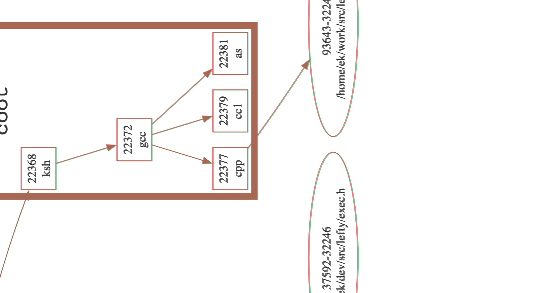 proc3d overlay, zoomed on the wide path-label ovals: green = C, red = @knowvah/dot-engine